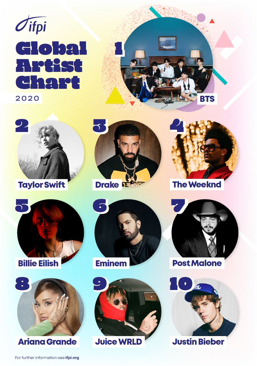 BTSasean's tweet photo. 🎶 Fun Facts (1/4)

#BTS (@BTS_twt) GLOBAL impact in streams AND album &amp; song sales (digital &amp; physical)

🌏 FIRST-EVER artist to top IFPI Global Artist Chart back-to-back (2020-2021)
➡️ 1 of the only 2 artists to do this &amp; ONLY non-English act to top it

BTS IS BACK
#BTS_IS_HOME https://t.co/9A5SC330e9