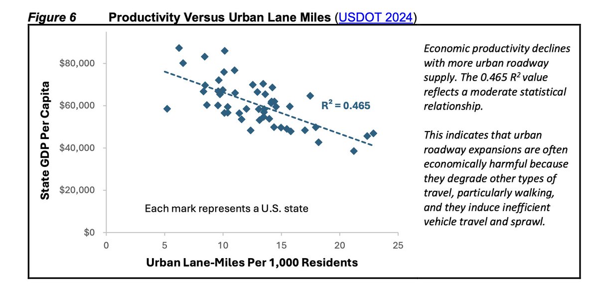 Rethink35 - Stop I-35 expansion & demand better! (@rethink35) on Twitter photo Check out this terrific article by <a href="/LitmanVTPI/">Todd Litman</a> explaining why urban highway expansions are economically harmful to communities.
vtpi.org/ITED_paradox.p… Check out this terrific article by <a href="/LitmanVTPI/">Todd Litman</a> explaining why urban highway expansions are economically harmful to communities.
vtpi.org/ITED_paradox.p…