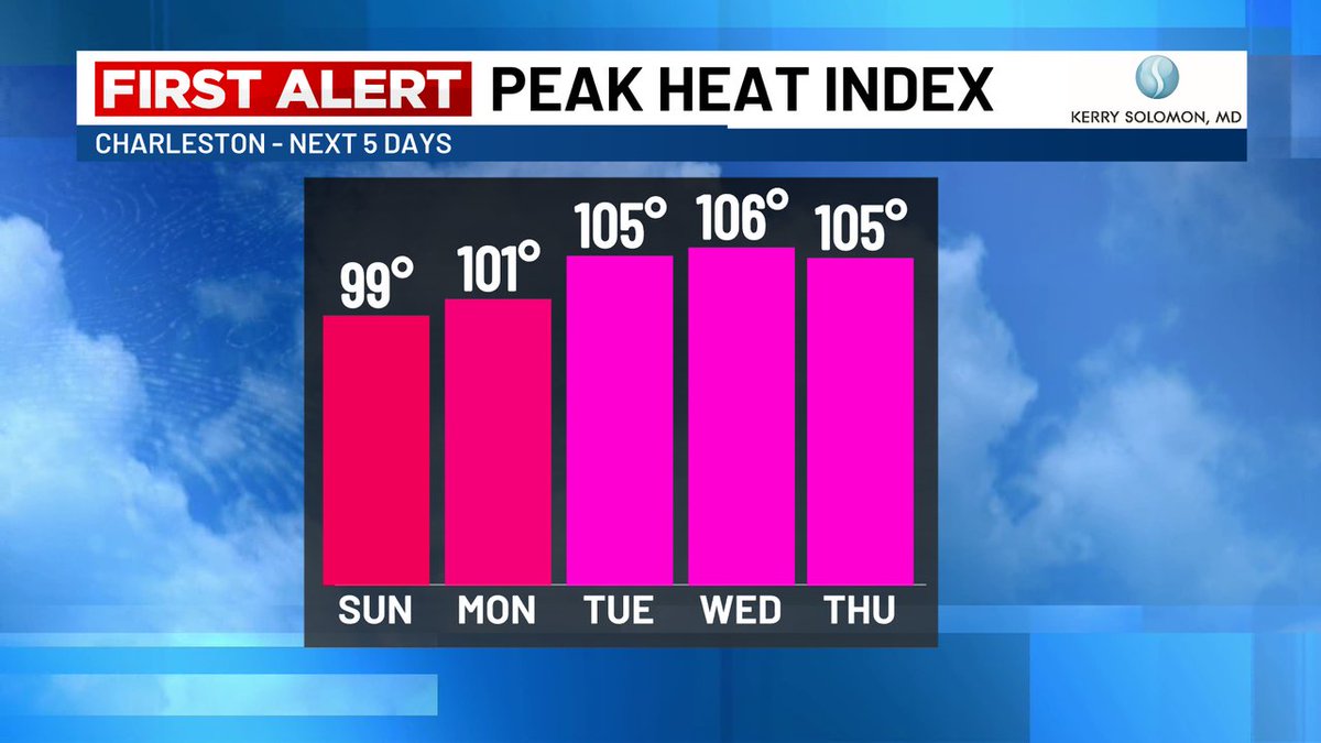Temperatures will soar into the mid to upper 90s this week. Factoring in the humidity, the heat index could approach if not exceed 105 degrees.