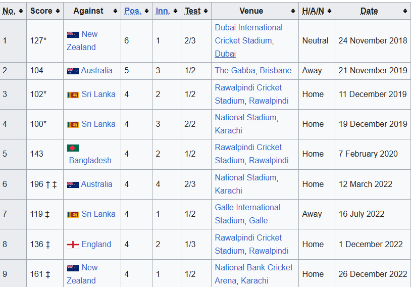 LearnerAtul's tweet image. #YashasviJaiswal  20Test in all ,6 Tests in SENA - Two 100s
while #LumberOne 58 Tests in all ,19 Tests in SENA One 100s
#NorthWaziristan #IranVsIsrael #SalaamShaheedBenazir #ProudOfBilawal #AirBases #Gaza #حبسِ_بےجا_میں_قید_شہزادہ #فیلڈ_مارشل_عاصم_منیر