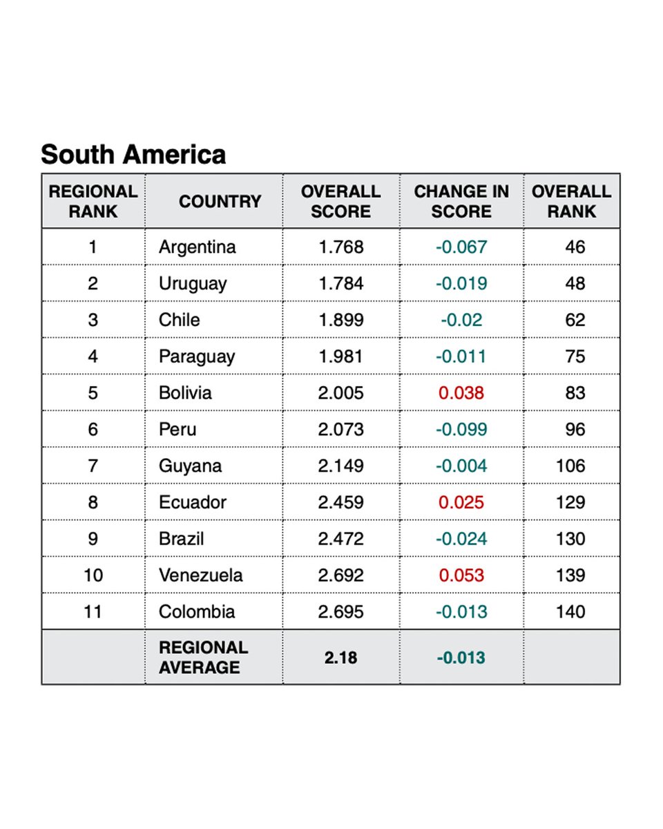 PatoBullrich's tweet photo. Argentina sube 5 puestos en el Índice de Paz Global y es el país más pacífico de Sudamérica.

Bajamos los homicidios. Bajamos la conflictividad. Mejoramos todos los índices económicos.

Recuperamos el orden, en todo sentido. 

Resultados concretos de una gestión que prioriza a todos los argentinos.
