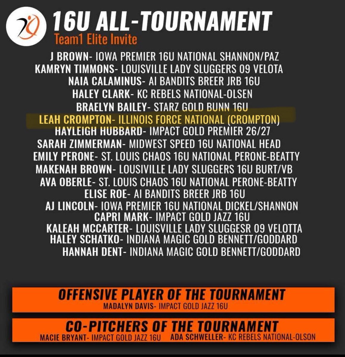 ILForceCrompton's tweet photo. 🚨 ALL TOURNEY TEAM ALERT 🚨
@LCromp33 was on absolute 🔥 in Kansas City last weekend! Keep swinging it big kid! 💙🤍 #AllTourney #WeAreForce https://t.co/ZFLtF4HuEM