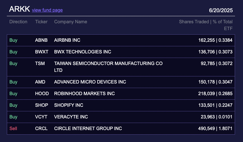ArkkDaily's tweet photo. Here's every move Cathie Wood and Ark Invest made in their main $ARKK ETF yesterday 6/20 https://t.co/l89PFj8DLI