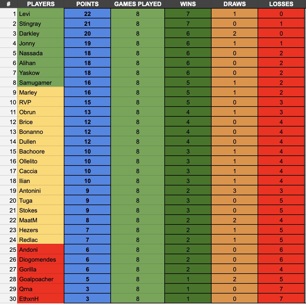 Qualifié pour le Bracket Final ✅

Je serai en stream dimanche vers 17h30 🔜

twitch.tv/yaskow__