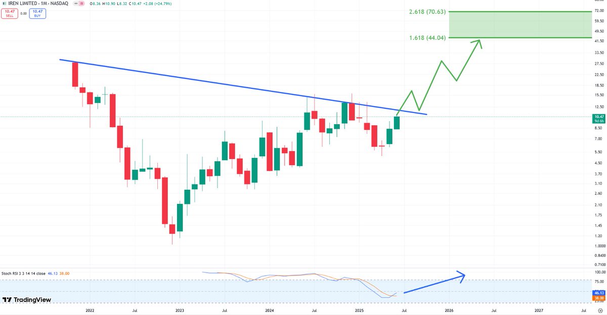 StonkChris's tweet image. Zoom out to the $IREN monthly chart and it&apos;s looking ready to breakout above the DTL.

Measured move takes it somewhere to around $45-70 over the next 1-2 years.
