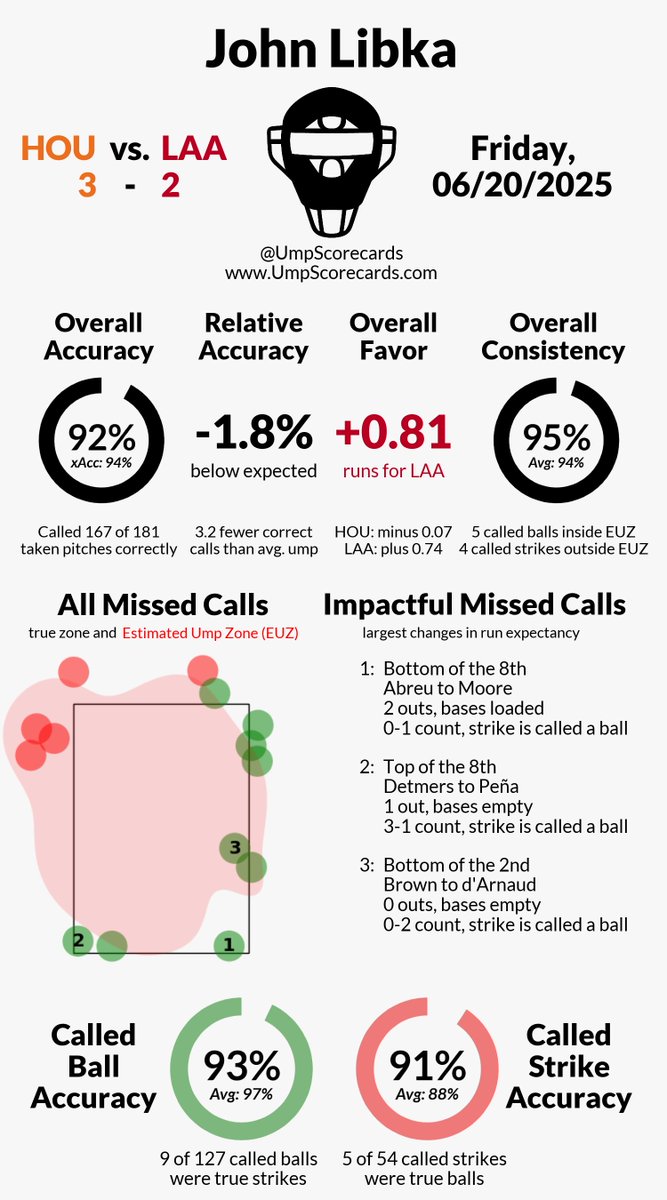 UmpScorecards's tweet photo. Umpire: John Libka
Final in 10: Astros 3, Angels 2
#BuiltForThis // #RepTheHalo
#HOUvsLAA // #LAAvsHOU

More stats for this ump 👇
https://t.co/AXc8s8fCF8 https://t.co/sLx1YyJMy0