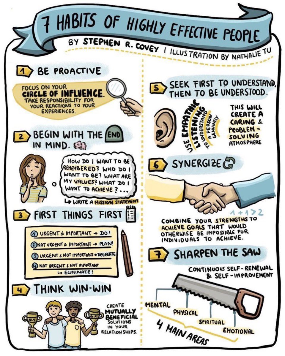 7 Habits Of Highly Effective People
By Stephen R. Covey 
Which is your favorite habit? 
#Habits #Leadership