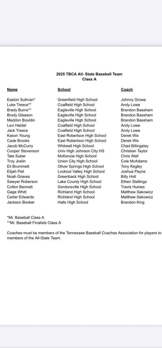 CoalfieldBaseb1's tweet image. Congratulations to Luke Treece, TBCA All State. TN career hits and doubles record holder. Lee University signee. Playing in the Old North State Collegiate League, Sandhills Bogeys. @5StarPreps @prepxtra @TNBaseballReprt @tnballplayers