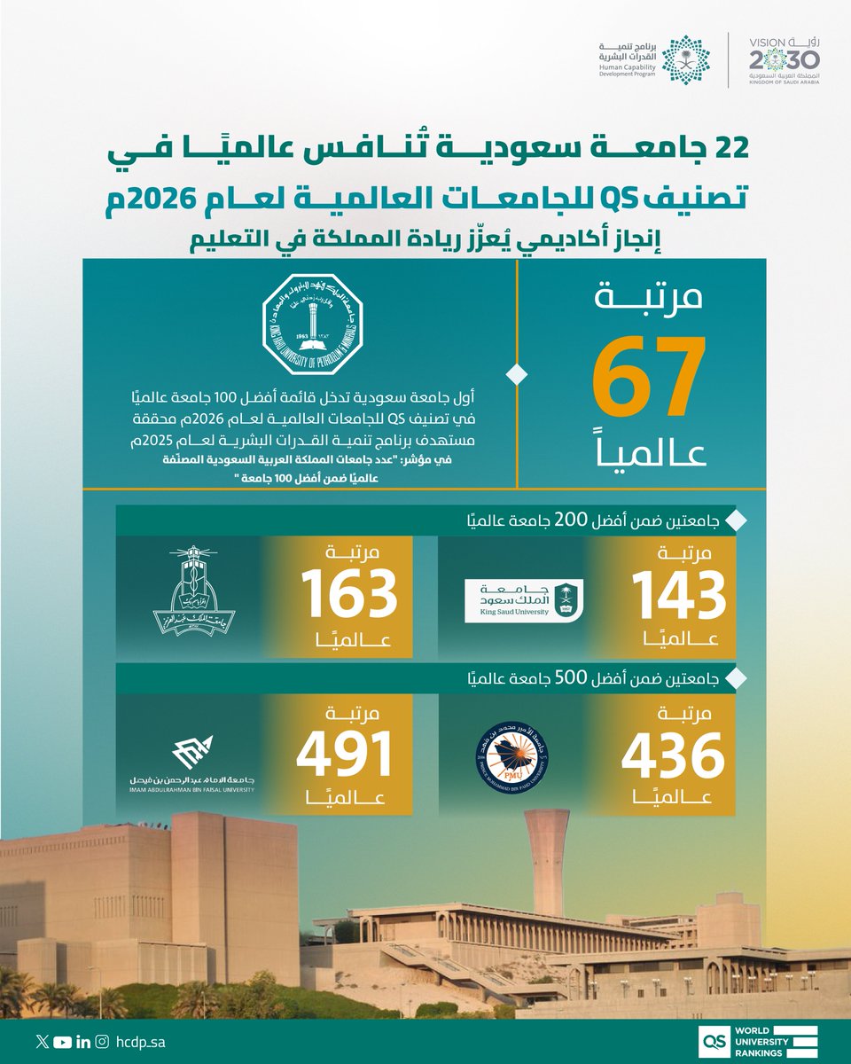 تميز أكاديمي سعودي يُسجل عالميًا 🇸🇦

جامعة الملك فهد للبترول والمعادن ضمن قائمة أفضل 100 جامعة عالميًا في تصنيف QS للجامعات العالمية 2026، محققة بذلك مستهدف برنامج تنمية القدرات البشرية، في إنجاز يعكس طموح المملكة ورؤيتها لتعزيز مكانتها عالميًا.

#رؤية_السعودية_2030