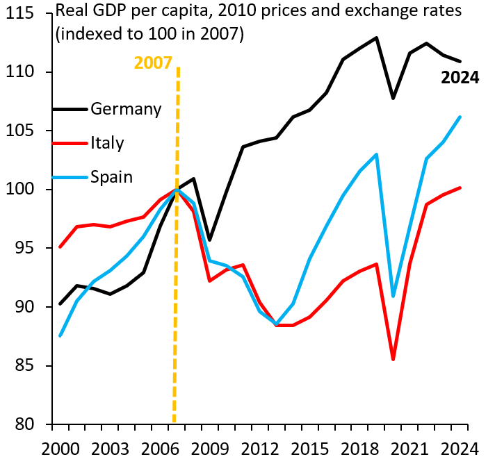 The Euro is a transfer union in the worst possible sense. It locks Italy into an overvalued exchange rate and a low growth equilibrium. That helps older, asset-rich Italians at the expense of young, asset-poor Italians. This kills productivity, dynamism and is deeply regressive.
