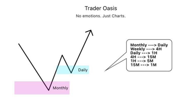 Duvarına as👇

▫️Fiyat büyük zaman dilimi bölgemize geldikten sonra işleme girmek için oluşmasını beklememiz gereken zaman dilimi yapıları.