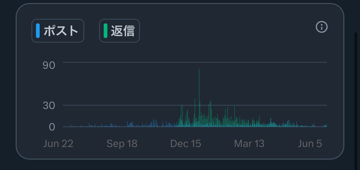 久しぶりにアナリティクス見たんだけど、やっぱりインプとリプの数は比例する。
けど、自身のポストで伸びていなかった為か収益が0だった。
たぶん、ポストも同じ数やると収益につながるインプが増えるんだと思いました。
以上！

#ブルバ　#収益化