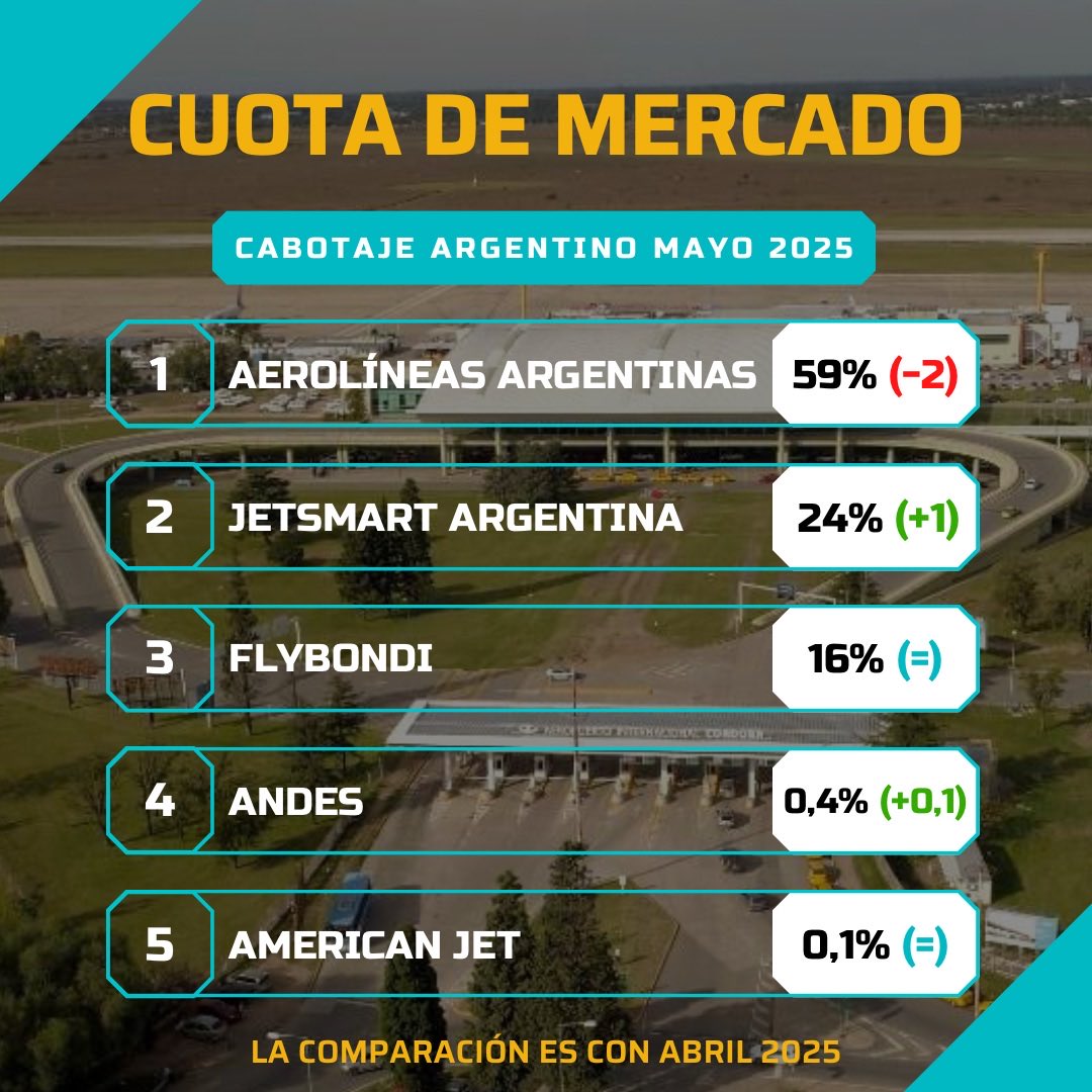 🇦🇷 Cuota del mercado de cabotaje argentino - mayo 2025