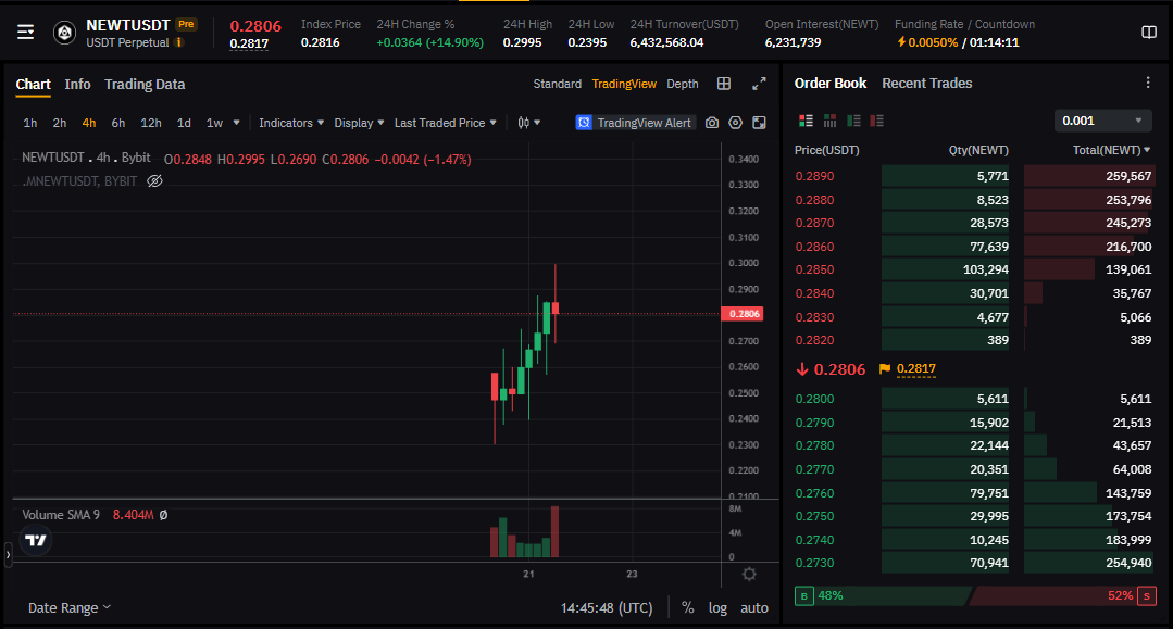 gNewt <a href="/MagicNewton/">Newton</a> is listed on Bybit also 🔥 

Current price is $0.28 on NEWTUSDT Pre-Market Perpetual Contract

Lemme turn on my unique calc first, what will be ideal for convert rate?

1:1, 10:1 or maybe 100:1 drop your prediction below 👇
