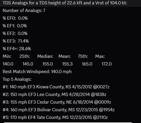 Yesterday's tornado near Enderlin SD had a vrot of about 105 kts and a TDS height of around 22,000ft ARL this puts it within the EF3 to EF4 range with potential winds of 155-170 mph. NWS survey pending.