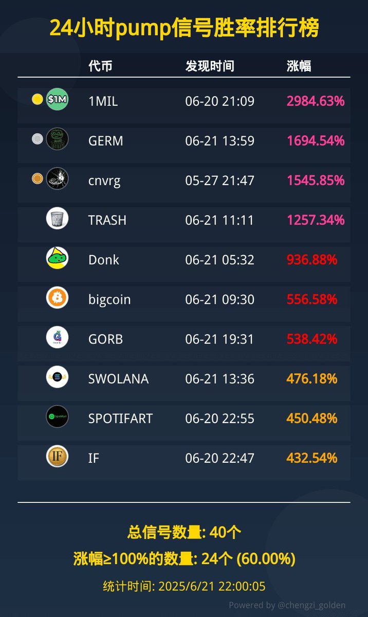 本来以为今天数据应该会很差，没想到是我自己的打狗战绩很差，信号机器人今天只发了40个，2x以上的占比都来到了60%，对不起机器人是主人给你拖后腿了😭