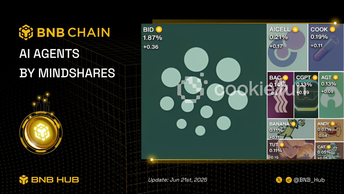 BNB Hub (@bnb_hub) on Twitter photo Top AI Agents on <a href="/BNBCHAIN/">BNB Chain</a> by Mindshare last 24h ๐
Whatโs your pick for today? ๐
$BID <a href="/CreatorBid/">Creator.Bid ๐ต๏ธ๐๏ธ</a>
$AICELL <a href="/AICell_World/">AICell</a>
$COOK <a href="/cookerdotclub/">cooker_club</a>
$BAC <a href="/Bacon_Protocol/">Bacon Protocol</a>
$CGPT <a href="/ChainGPTAINews/">Nova - {News} AI Agent</a>
$AGT <a href="/Alaya_AI/">Alaya_AI</a>
$BANANA@AiBananalyst
$TUT <a href="/tutorialtoken/">Tutorial</a>
$ANDY <a href="/andybsctoken/">ANDY ON BSC</a>
$CAT Top AI Agents on <a href="/BNBCHAIN/">BNB Chain</a> by Mindshare last 24h ๐
Whatโs your pick for today? ๐
$BID <a href="/CreatorBid/">Creator.Bid ๐ต๏ธ๐๏ธ</a>
$AICELL <a href="/AICell_World/">AICell</a>
$COOK <a href="/cookerdotclub/">cooker_club</a>
$BAC <a href="/Bacon_Protocol/">Bacon Protocol</a>
$CGPT <a href="/ChainGPTAINews/">Nova - {News} AI Agent</a>
$AGT <a href="/Alaya_AI/">Alaya_AI</a>
$BANANA@AiBananalyst
$TUT <a href="/tutorialtoken/">Tutorial</a>
$ANDY <a href="/andybsctoken/">ANDY ON BSC</a>
$CAT