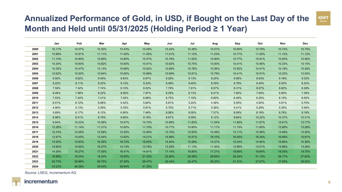 💰 Even if you'd bought gold at the height of the last bull market, in 2011, you'd have gained an incredible return by now—beating any "low-risk" CD or MMF. #CAGR #RiskAversion

🏆 With gold, you'll never lose! #SafeHaven