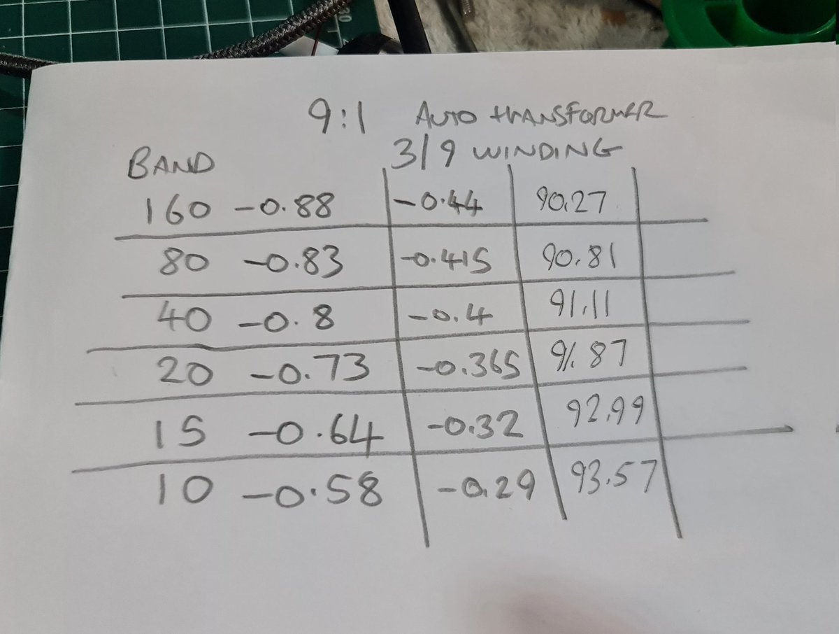 Surprised but very pleased at the flat efficiency curve. I've now built a 29ft 9:1 with 16ft counterpoise. Lets see what bands will match using my Kanga Transmatch.