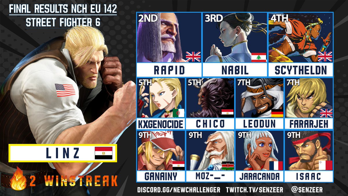 Senzer (@senzeer) on Twitter photo 🏆NCH EU Weekly - SF6 #142
🥇- <a href="/Linz_fgc/">Linz</a> (Guile) - 2 Winstreak - Reset Bracket
🥈- <a href="/rapiDthaGOAT/">rapiD</a> (JP)
🥉- <a href="/nabilm19_/">nabil</a> (Chun-Li, Mai)
4⃣ - <a href="/Scythe_LDN/">ASG | ScytheLDN</a> (Kimberly)
5⃣ - <a href="/kxgenocide/">Kxgenocide</a> (Cammy) / <a href="/ChicoFGC_/">Chico</a> (Akuma, Juri, Mai)
7⃣ - <a href="/DotaLeo269/">LeoDUN</a> (Rashid) / <a href="/balfararjeh/">Fararjeh 🇵🇸</a> (Ken) 🏆NCH EU Weekly - SF6 #142
🥇- <a href="/Linz_fgc/">Linz</a> (Guile) - 2 Winstreak - Reset Bracket
🥈- <a href="/rapiDthaGOAT/">rapiD</a> (JP)
🥉- <a href="/nabilm19_/">nabil</a> (Chun-Li, Mai)
4⃣ - <a href="/Scythe_LDN/">ASG | ScytheLDN</a> (Kimberly)
5⃣ - <a href="/kxgenocide/">Kxgenocide</a> (Cammy) / <a href="/ChicoFGC_/">Chico</a> (Akuma, Juri, Mai)
7⃣ - <a href="/DotaLeo269/">LeoDUN</a> (Rashid) / <a href="/balfararjeh/">Fararjeh 🇵🇸</a> (Ken)