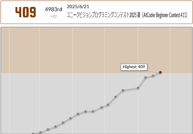 t_a_programming's tweet image. 入茶！！　夏休み終わるまでに緑行く！！
ABC411での成績：4983位
パフォーマンス：571相当
レーティング：387→409 (+22) :)
Highestを更新し、8 級になりました！
#AtCoder #ユニークビジョンプログラミングコンテスト2025夏（ABC411） atcoder.jp/users/Tanipon/…