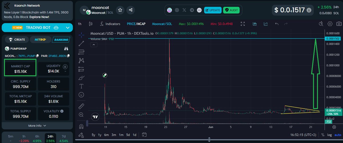 Mtron (@mtronlink) on Twitter photo #Mooncat from <a href="/mooncatsol420/">mooncatsol</a> sitting very stable at 0.015m$ mcap. Chart looks bottomed!
We keep buidling no matter what mcap we get 🦾
7KpfLGWeUe1oXjXb1sttDmFz6ehZwY1oqz3Kgnv4pump
$SOL #moonpig <a href="/JamesWynnReal/">James Wynn</a> $PEPE $DOGE $TRX $SUNDOG $SUNCAT $BITCAT $NEIRO $PNUT $FLOKI $AURA #Mooncat from <a href="/mooncatsol420/">mooncatsol</a> sitting very stable at 0.015m$ mcap. Chart looks bottomed!
We keep buidling no matter what mcap we get 🦾
7KpfLGWeUe1oXjXb1sttDmFz6ehZwY1oqz3Kgnv4pump
$SOL #moonpig <a href="/JamesWynnReal/">James Wynn</a> $PEPE $DOGE $TRX $SUNDOG $SUNCAT $BITCAT $NEIRO $PNUT $FLOKI $AURA