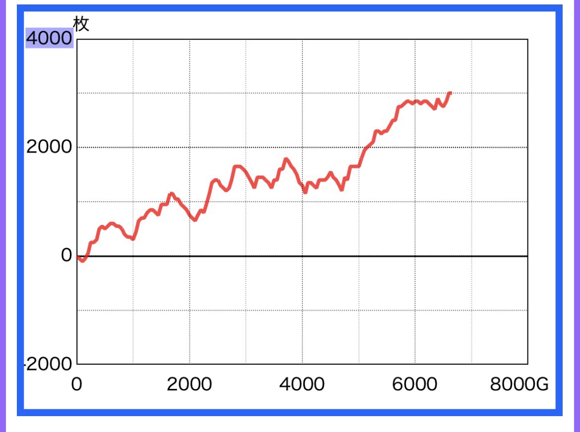ディスク2かどおわ🥏
青DTが意味分からんぐらいループしまくってそれだけでエイリやん拝めた、これほんとに80%なのか
純増、、笑