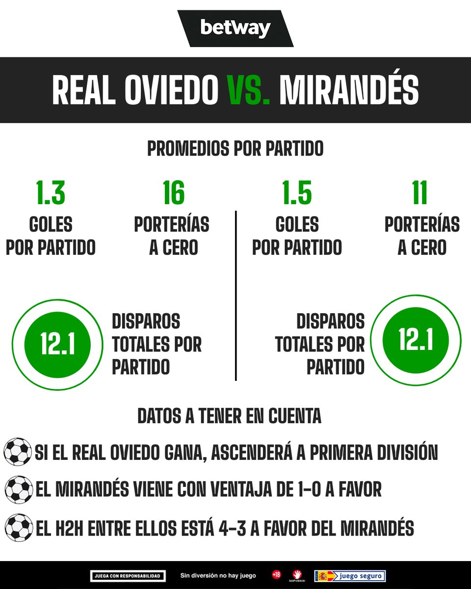 ⚽𝗥𝗘𝗔𝗟 𝗢𝗩𝗜𝗘𝗗𝗢 𝗩𝗦 𝗠𝗜𝗥𝗔𝗡𝗗𝗘́𝗦⚽ 

‼️ La final por el ascenso se juega en Betway y aquí os dejamos unas estadísticas de cara a la FINAL de esta noche.

😱 ¡Solo puede quedar uno! ¿Quién ascenderá?