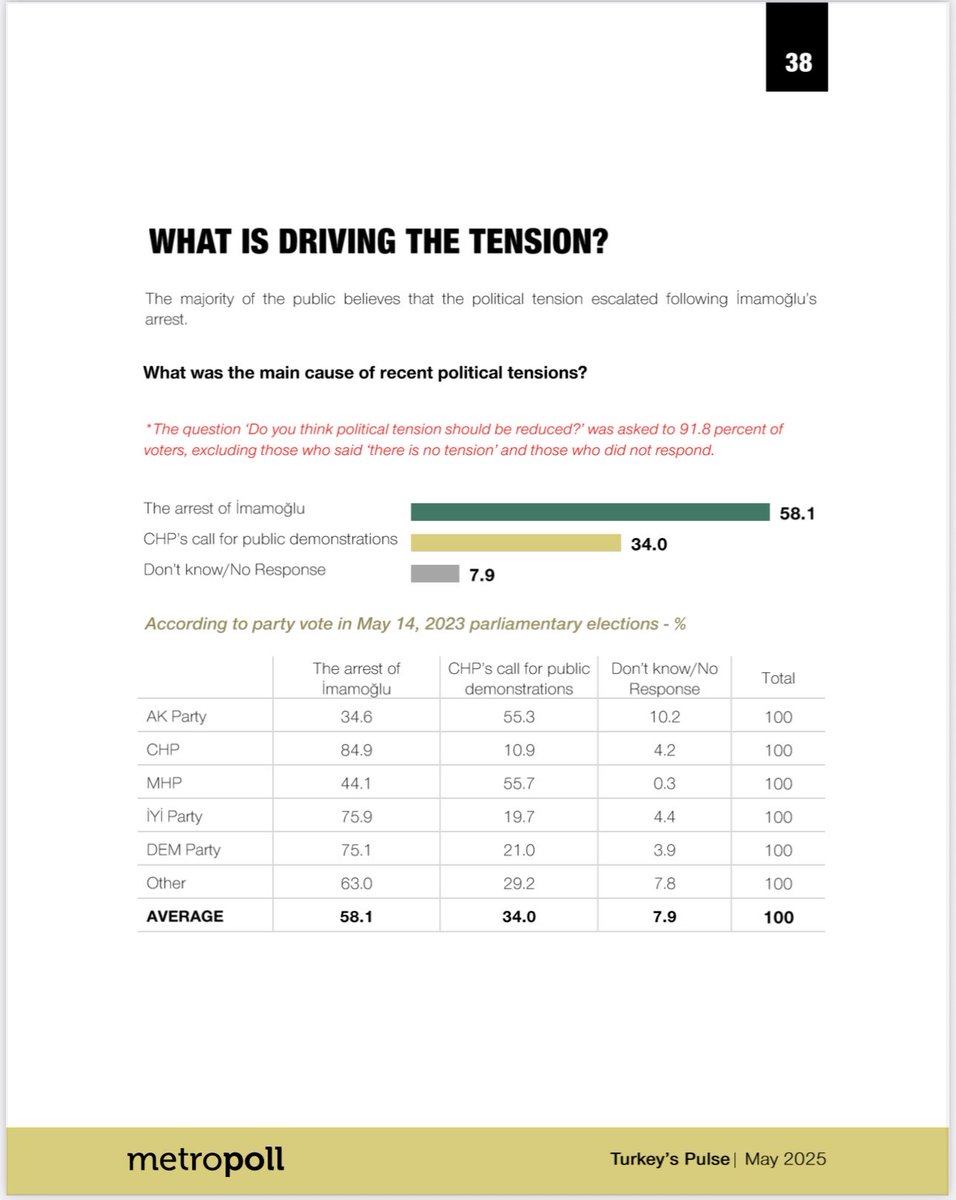 The voters' views on the source of the tension are clear and unambiguous. While the rate of undecided voters in the question on party preference in this survey is 27%, it is 8% for this question.