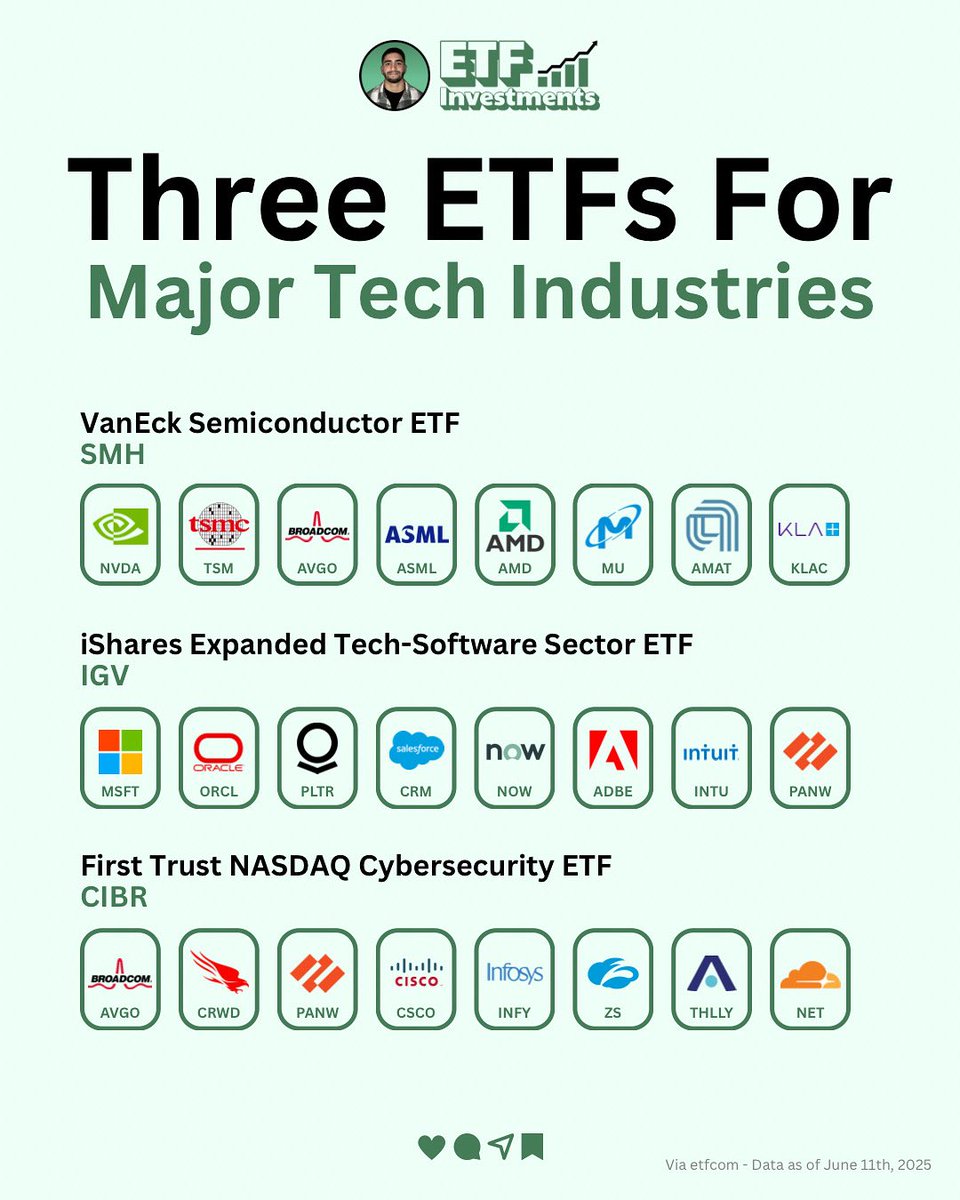 3 ETFs covering major tech industries 👨‍💻

VanEck Semiconductor ETF $SMH, invests in U.S.-listed semiconductor companies from large to mid‑caps, tracking the MVIS US Listed Semiconductor 25 Index $NVDA $TSM $AVGO

$IGV is the iShares Expanded Tech‑Software Sector ETF, which