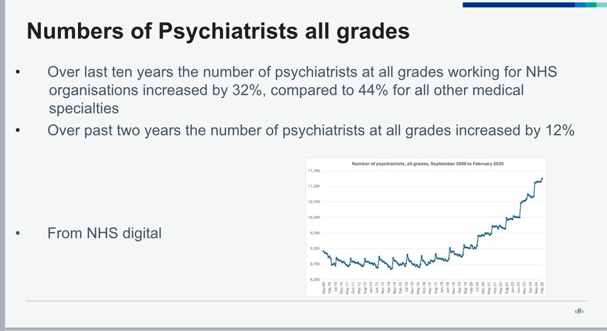 Updating more workforce figures for my talk at  #rcpsychic . Total number of psychiatrists at all grades has increased 32% over the last 10 years but the other medical specialties have increased by 44%.