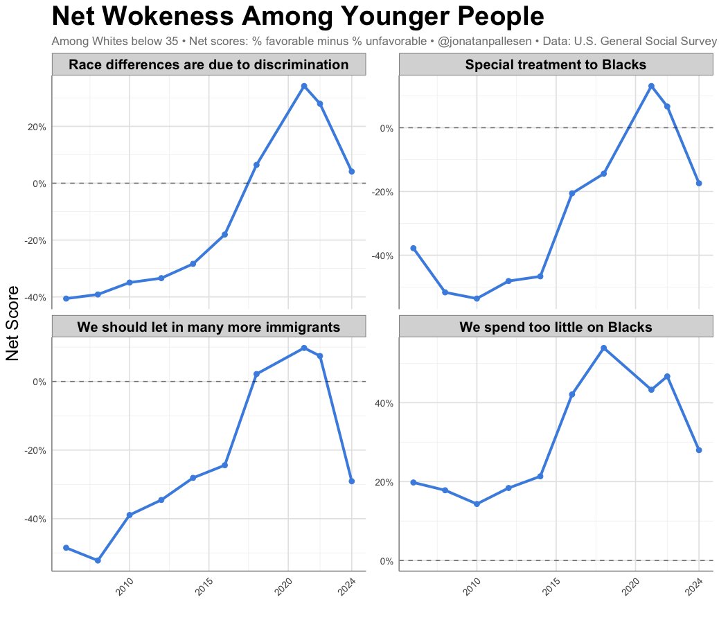 <a href="/elonmusk/">Elon Musk</a> The recent U.S. General Social Survey shows that wokeness has waned lately.