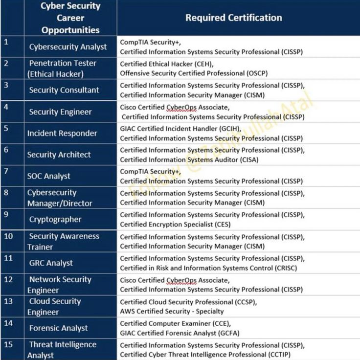 stilla1ex's tweet image. Cybersecurity roles and certifications.