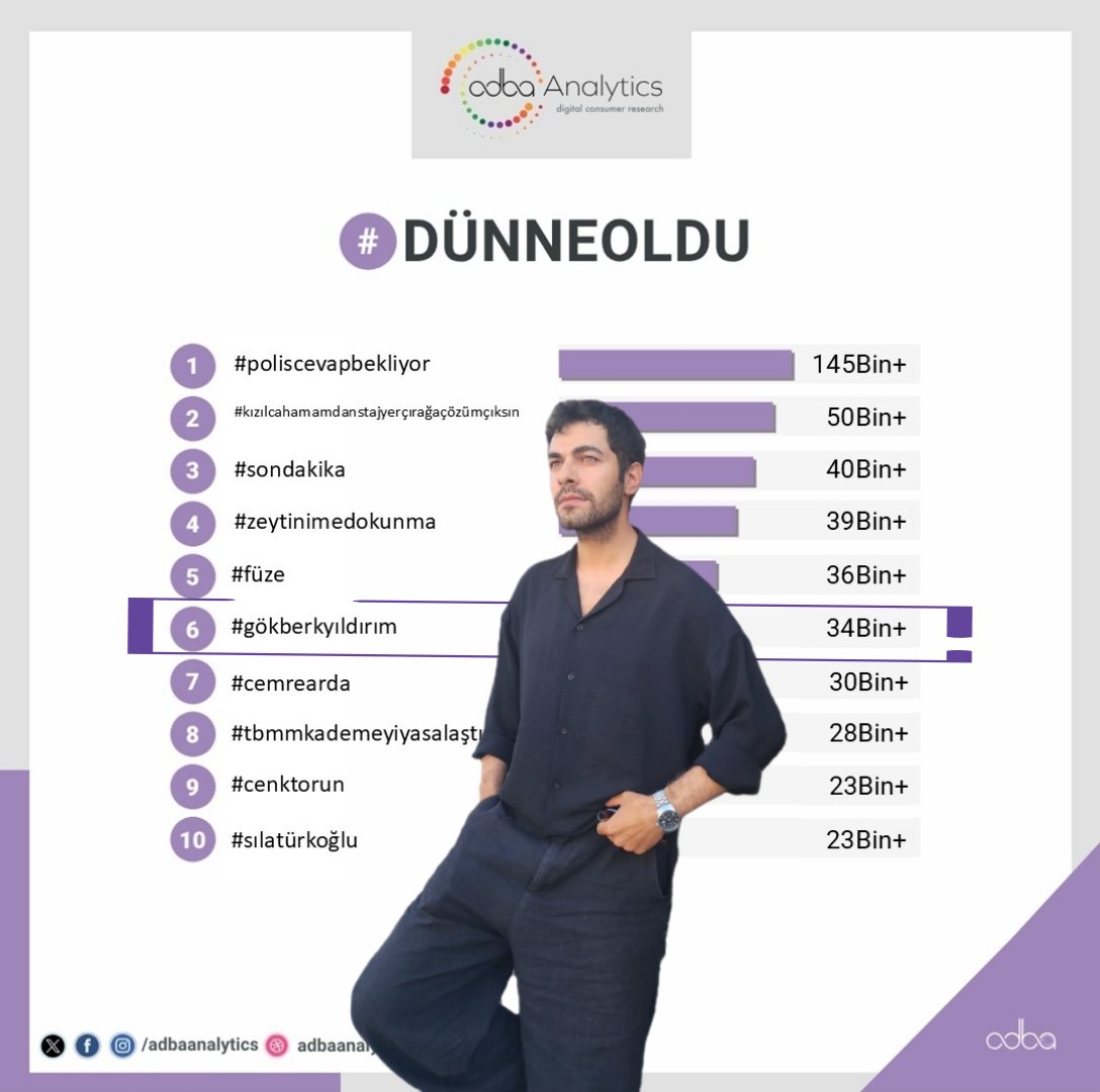 Adba analytics verilerine göre dün en çok konuşulanlar arasında #GökberkYıldırım 34B ileti ile 6. Sırada yer aldı ⚡