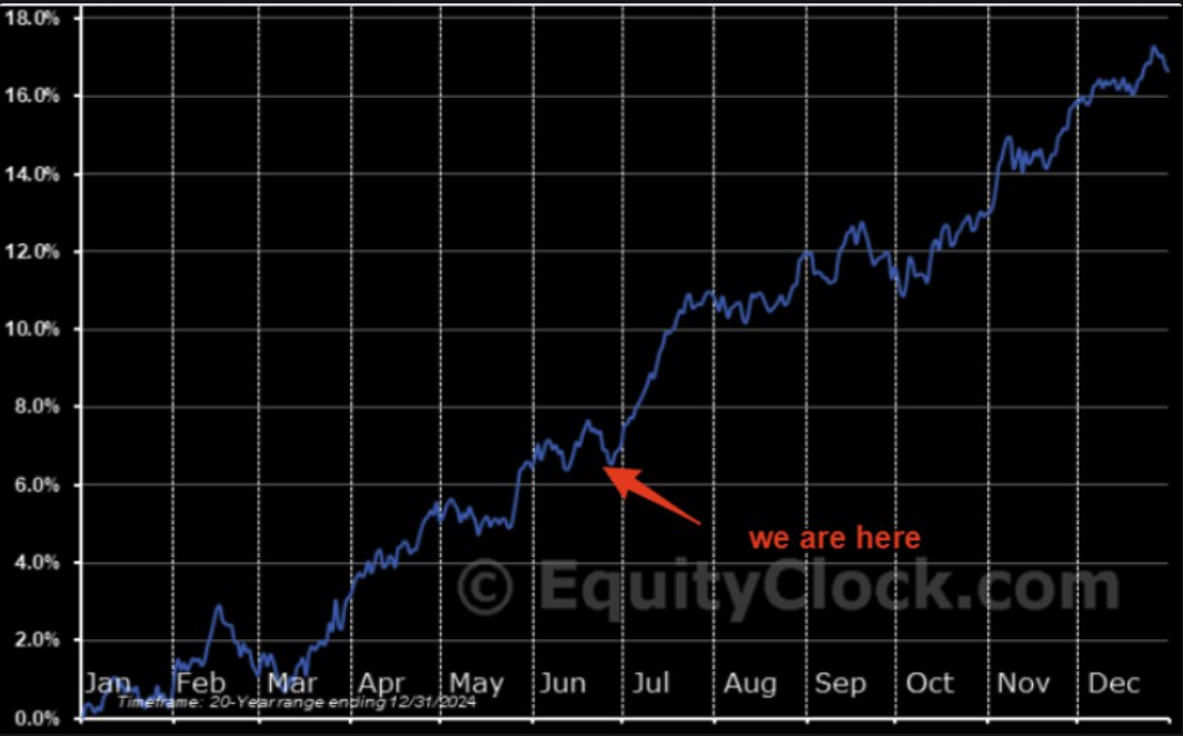 $NDX Seasonality