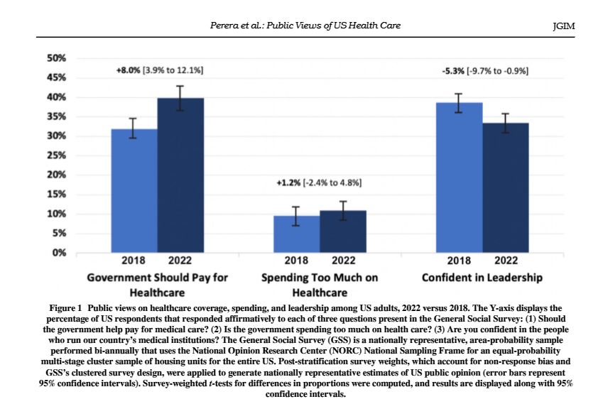 This outstanding study by Dr. Perera and team looked at the US public's views of health care coverage, spending and insights. What do you think they found? 
Full text 👉 rdcu.be/em13Y