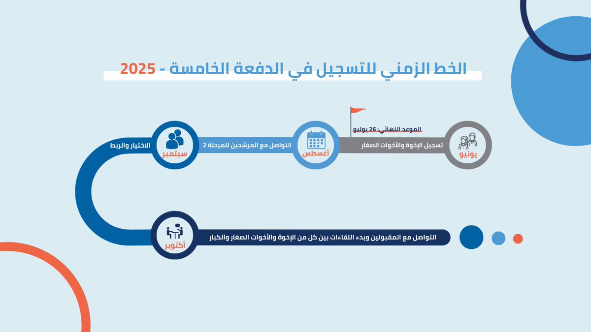Project1932 (@project1932) on Twitter photo بدأ العد التنازلي! نعلن عن فتح باب التسجيل للدفعة الخامسة من <a href="/Project1932/">Project1932</a>
تجارب جديدة، أخوة و أخوات جدد، ورسالة مستمرة.
🔗 سجّل الآن: form.typeform.com/to/ErDRObYt
#Project1932_5thCohort بدأ العد التنازلي! نعلن عن فتح باب التسجيل للدفعة الخامسة من <a href="/Project1932/">Project1932</a>
تجارب جديدة، أخوة و أخوات جدد، ورسالة مستمرة.
🔗 سجّل الآن: form.typeform.com/to/ErDRObYt
#Project1932_5thCohort