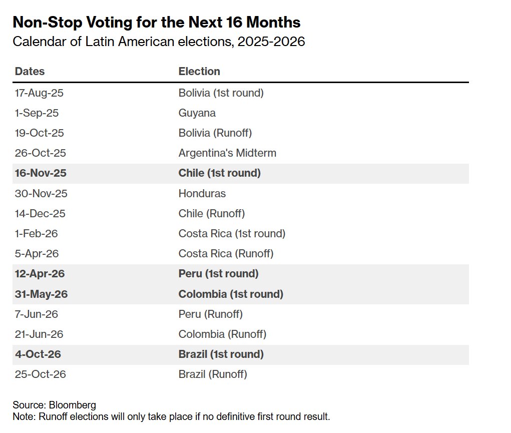 La agenda electoral que se viene en América Latina está 🔥🔥 Van a pasar muchas cosas 
bloomberg.com/opinion/articl…