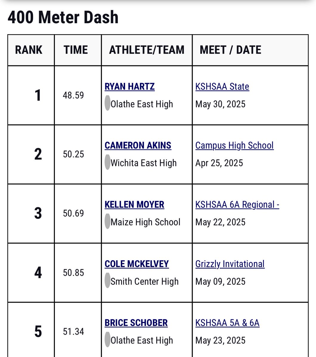# 1  in KS also the fastest time in the 400 all time for HS freshmen