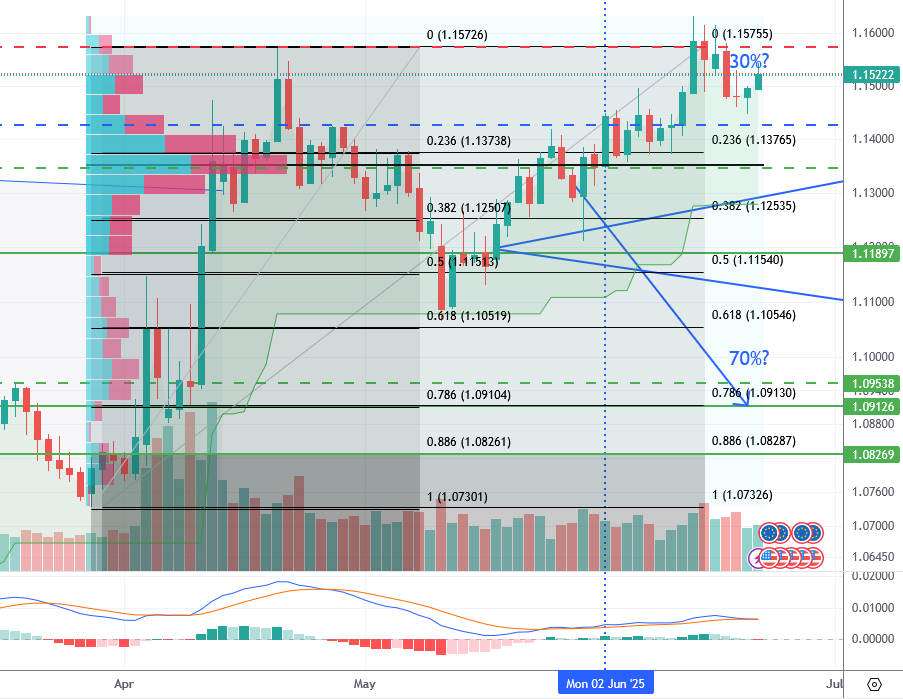 Układ Gartleya #EURUSD został zanegowany.

Poziom 1,1575 obroniony rysując podwójny szczyt z z negatywną dywergencją MACD.

Spodziewam się ruchu na południe, ale jak daleko? 🤔

Wiele zależy od danych makro z USA,
które są ostatnio słabe.

W okolicach 1,1350 wsparcie wolumenowe.
