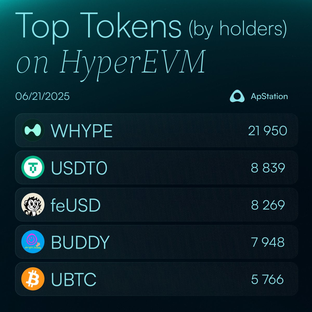 apstation_io's tweet image. Do you hold any of these tokens?
Top 5 tokens by number of holders on HyperEVM:
1. $WHYPE / @HyperliquidX
2. $USDT0 / @USDT0_to
3. $feUSD / @felixprotocol
4. $BUDDY / @alrightbuddyHL
5. $UBTC / @Bitcoin
All tradable on ApStation