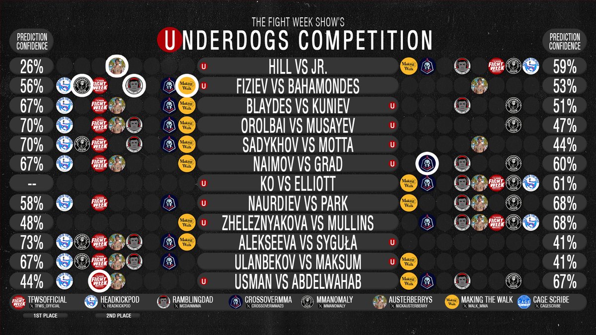 TFWSofficial's tweet photo. The lads have their picks in, and it looks like the former champ, @headkickpod, has been rattled since being dethroned by @Blakscorpion3. Forgetting to make a DotW pick is wild stuff!

#ufc #underdogscompetition #tfws #thefightweekshow #UFCBaku https://t.co/HLCwDQvK1s