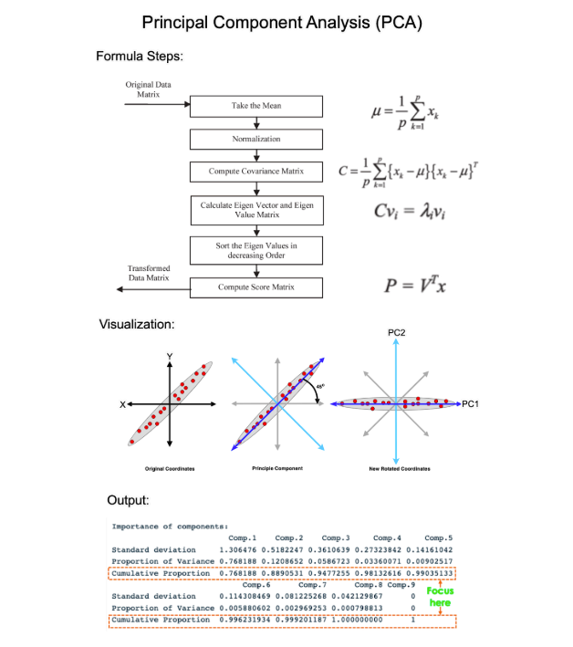 Principal Component Analysis (PCA) is the gold standard in dimensionality reduction.

But almost every beginner struggles understanding how it works (and why to use it).

In 3 minutes, I'll demolish your confusion: