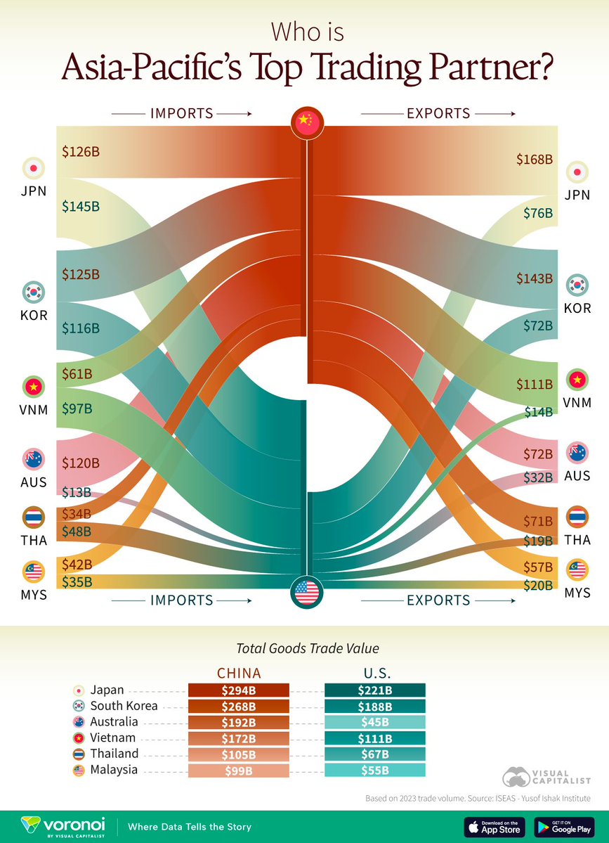 "Infographic: How Asia-Pacific Trades With China &amp; the U.S." visualcapitalist.com/infographic-ho…
