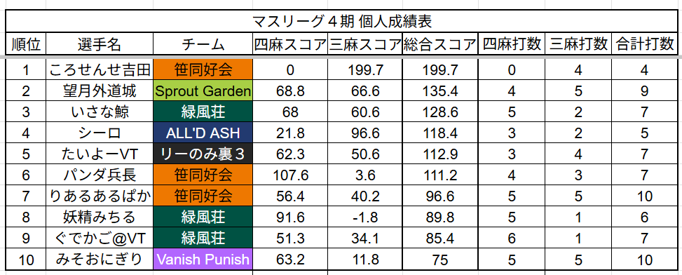 #第4期マスリーグ
第20節の対戦結果になります。