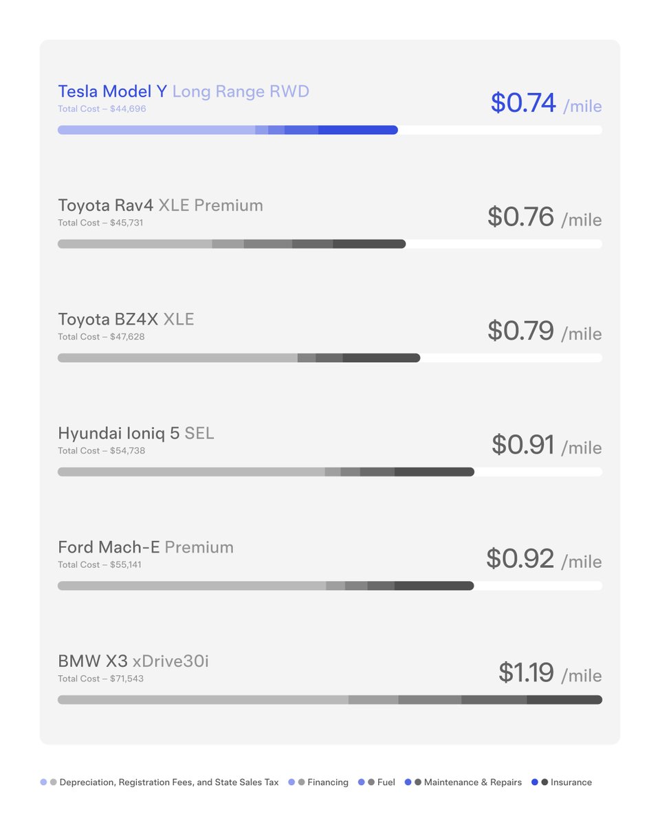 Model 3 &amp; Y cost less to drive (per mile) than other cars in their class

And on top of that, our cars get free over-the-air software updates all the time that bring you new features &amp; improve existing ones