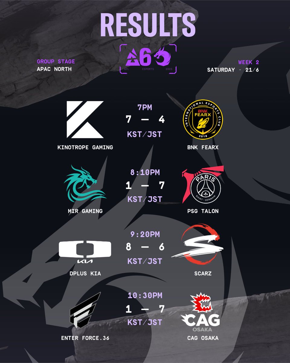 An eventful start for our APAC North teams in the APL for Week 2! 💥

Check out how our matches shaped up after today's games 👇 #APLR6