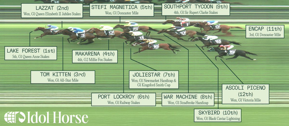 The best form race globally of 2024? 😲

EIGHT of the first 12 across the line in last year's Golden Eagle have won Group 1 races subsequently, including #RoyalAscot hero Lazzat.