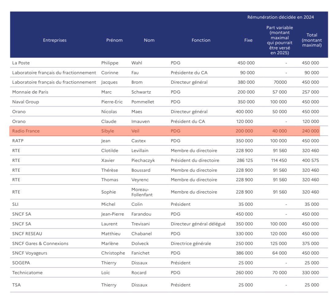 🚨 Les salaires des dirigeants d'entreprises publiques, comme Delphine Ernotte (33 000 €/mois 😱) et Sibylle Veil (20 000 €/mois 🙄), sont soi-disant plafonnés à 450 000 €/an par un décret de 2012... quel sacrifice !

🔹 Un rapport BFM Business de 2016 estimait la rémunération