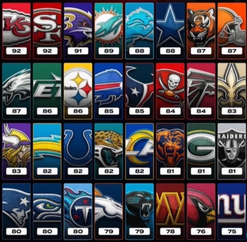 🚨 Madden 26 Beta Team Ratings Are Here! 
🎮 The #Chiefs and #49ers top the list with the highest overall team ratings! 🔥

Who's too high? Who's low? ⬇️🤔